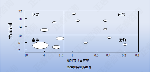 【營(yíng)銷(xiāo)管理】營(yíng)銷(xiāo)分析之業(yè)務(wù)組合分析法