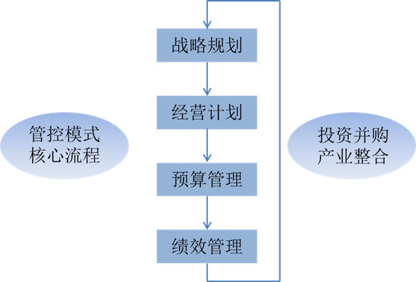 什么是戰(zhàn)略管理？戰(zhàn)略管理和日常經(jīng)營(yíng)管理的區(qū)別