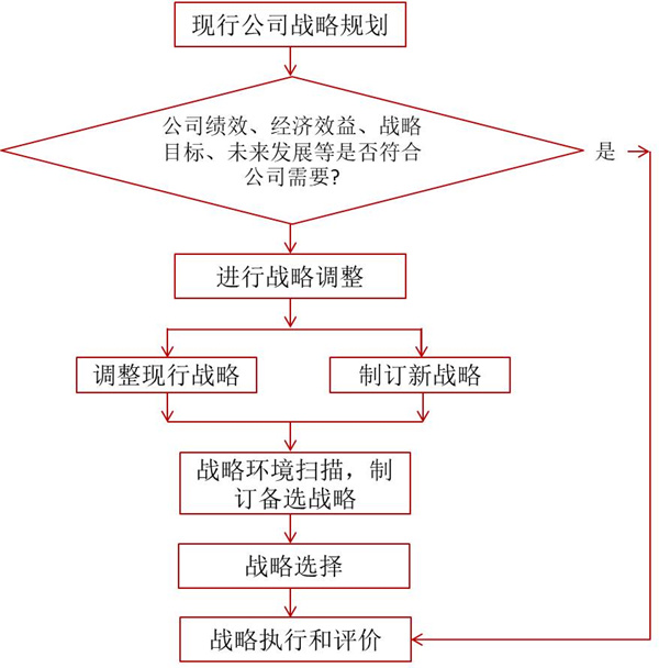 如何評價企業(yè)戰(zhàn)略？企業(yè)戰(zhàn)略評價標準！