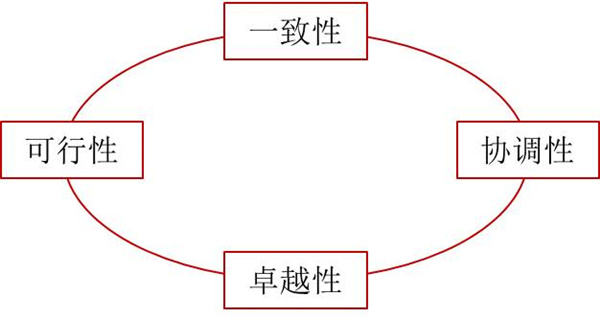 如何評價企業(yè)戰(zhàn)略？企業(yè)戰(zhàn)略評價標準！