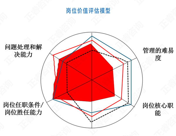 【薪酬管理】崗位價值評估方法