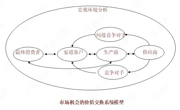 【營銷管理】如何分析市場機會？市場機會分析矩陣