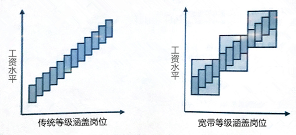 【薪酬管理】什么是寬帶薪酬？寬帶薪酬的作用