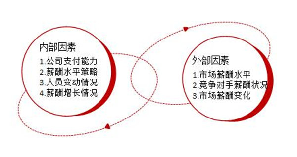 【薪酬管理】薪酬預(yù)算的目標(biāo)方法及編制