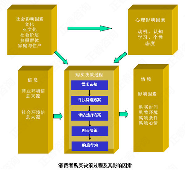 【營銷管理】消費(fèi)者購買行為分析