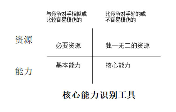 【營銷管理】企業(yè)資源與能力價(jià)值分析