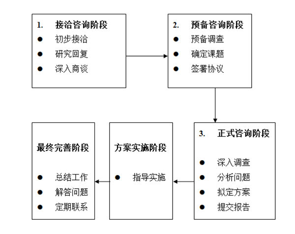 【營(yíng)銷(xiāo)管理】正睿營(yíng)銷(xiāo)管理咨詢(xún)流程