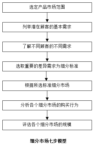 【營銷管理】如何細分市場？市場細分標(biāo)準(zhǔn)！