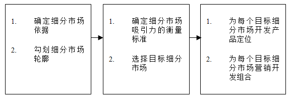 【營銷管理】如何細分市場？市場細分標(biāo)準(zhǔn)！