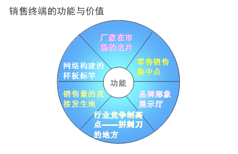 【營銷管理】企業(yè)應如何管理分銷渠道