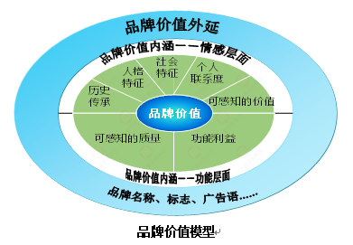 【營銷管理】企業(yè)如何選擇品牌戰(zhàn)略？