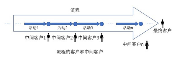 什么是業(yè)務流程重組？業(yè)務流程重組的意義方法