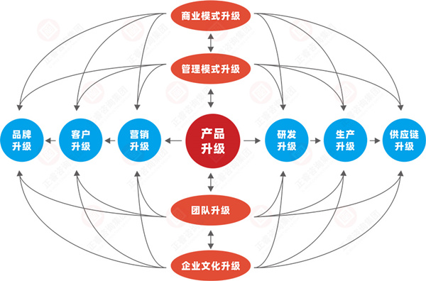 什么是企業(yè)戰(zhàn)略轉(zhuǎn)型？企業(yè)戰(zhàn)略轉(zhuǎn)型的方向性分析