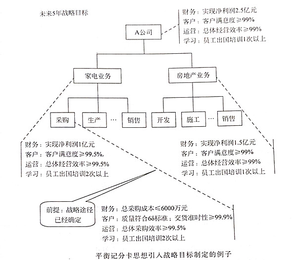 如何將平衡記分卡思想引入戰(zhàn)略目標(biāo)？