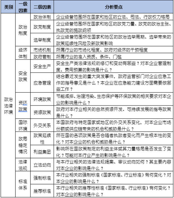 如何運(yùn)用PEST模型分析企業(yè)經(jīng)營(yíng)的宏觀環(huán)境？