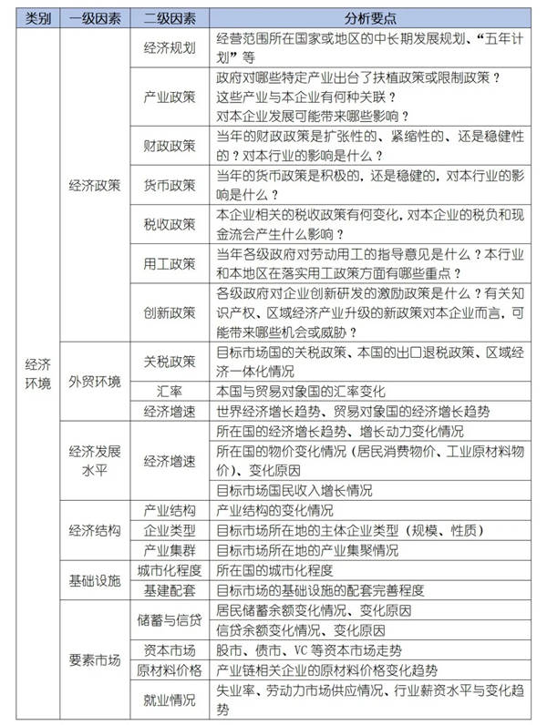 如何運(yùn)用PEST模型分析企業(yè)經(jīng)營(yíng)的宏觀環(huán)境？