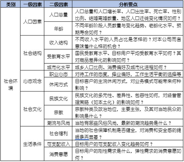 如何運(yùn)用PEST模型分析企業(yè)經(jīng)營(yíng)的宏觀環(huán)境？