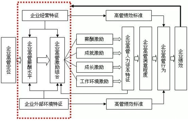 高管薪酬如何設(shè)計(jì)？