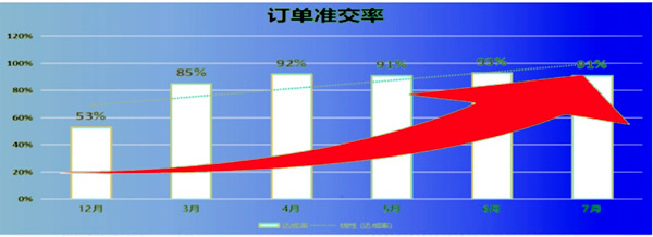 訂單準(zhǔn)交率：53% → 91%，提升了38%