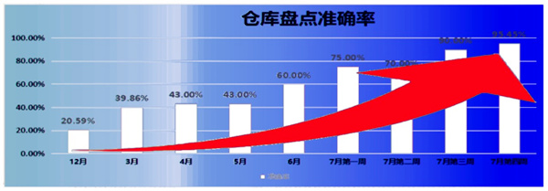 倉(cāng)庫盤點(diǎn)準(zhǔn)確率：21% → 95.45%，提升了74.45%