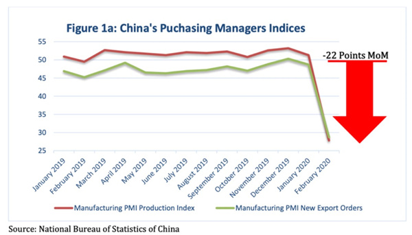 中國PMI指數(shù)下降了約22%，