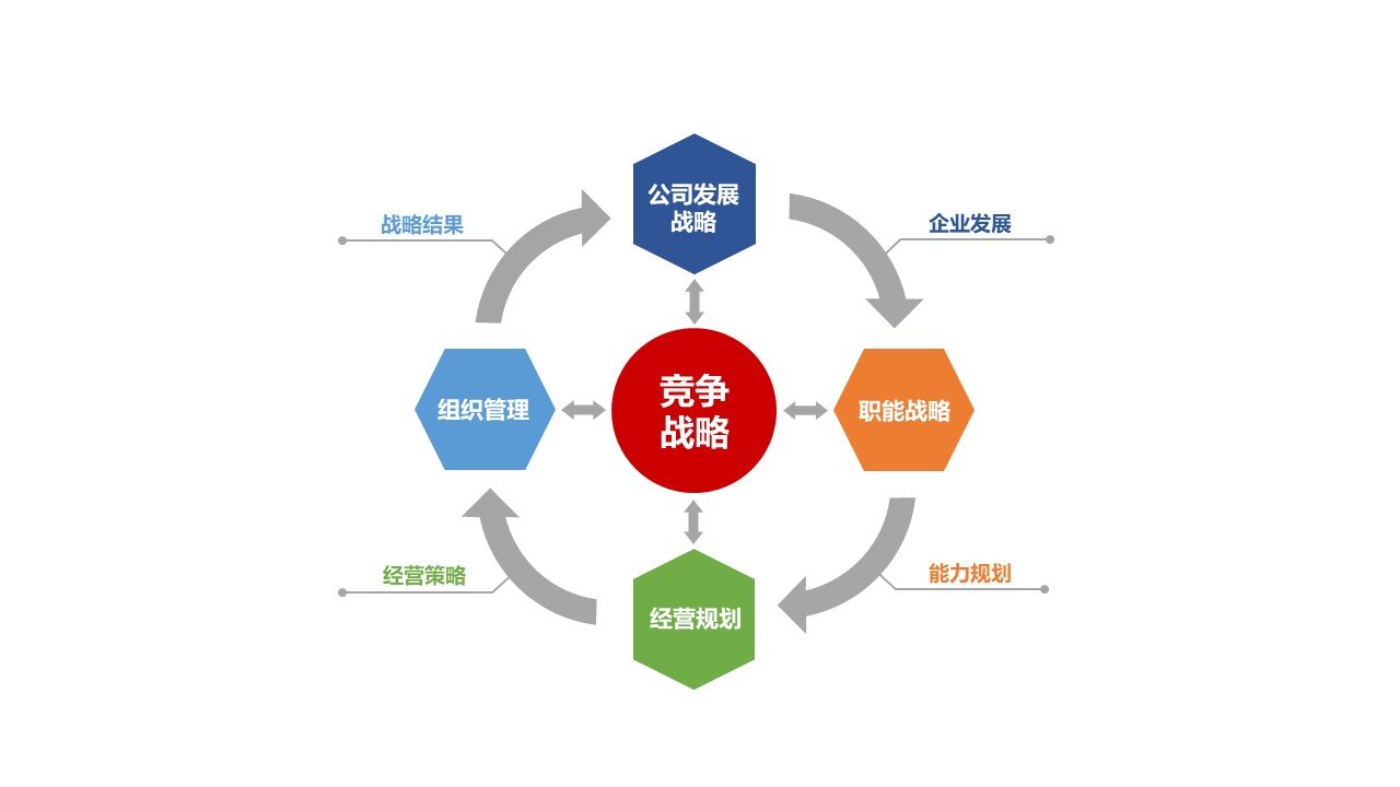 正睿咨詢(xún)戰(zhàn)略與組織管理模型