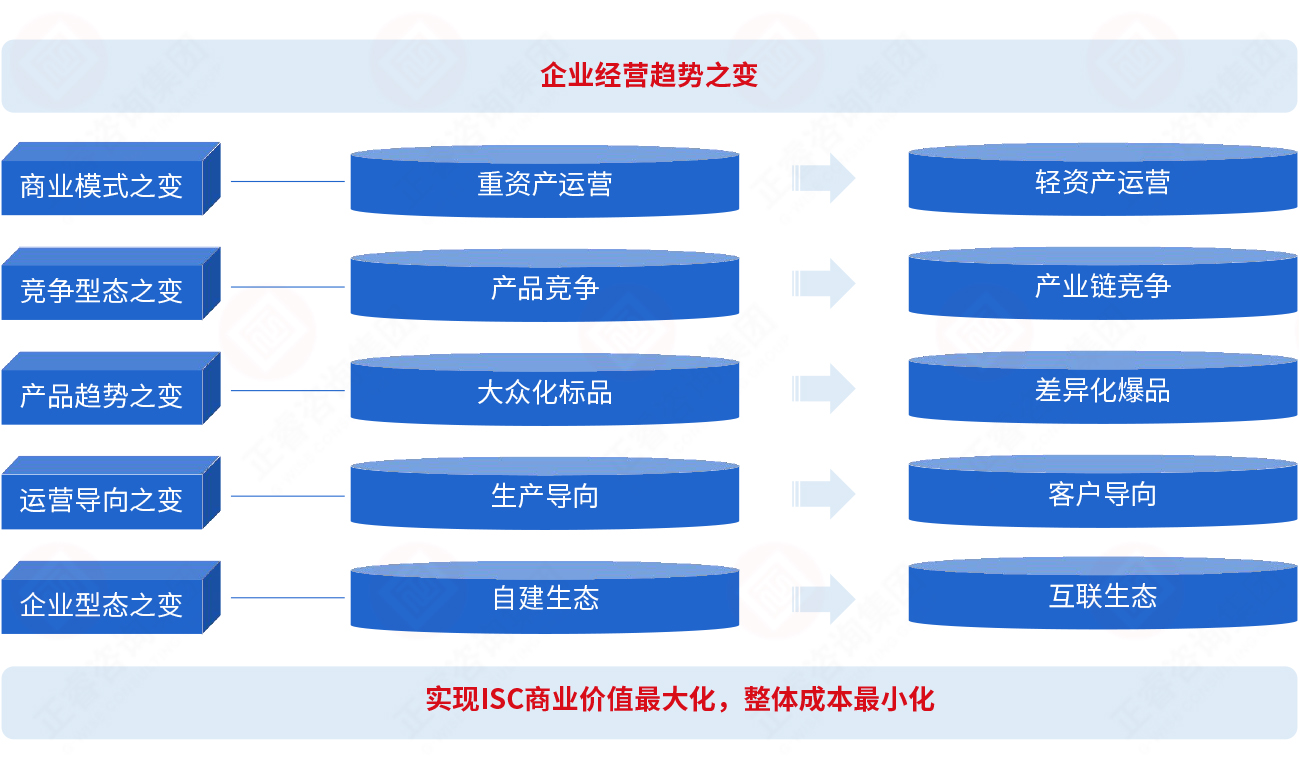 為什么要建立集成供應(yīng)鏈？