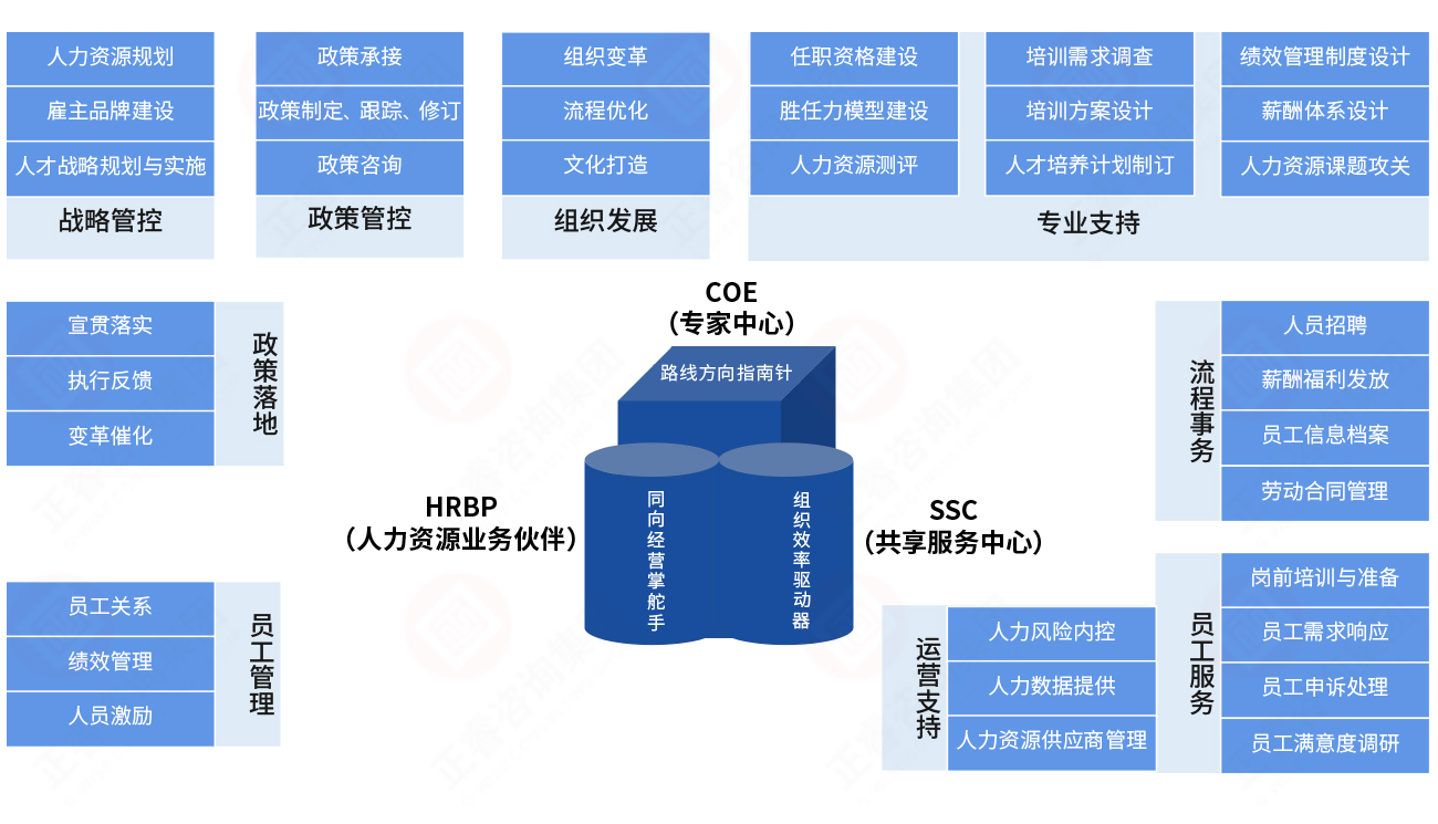 人力資源“三支柱”模型