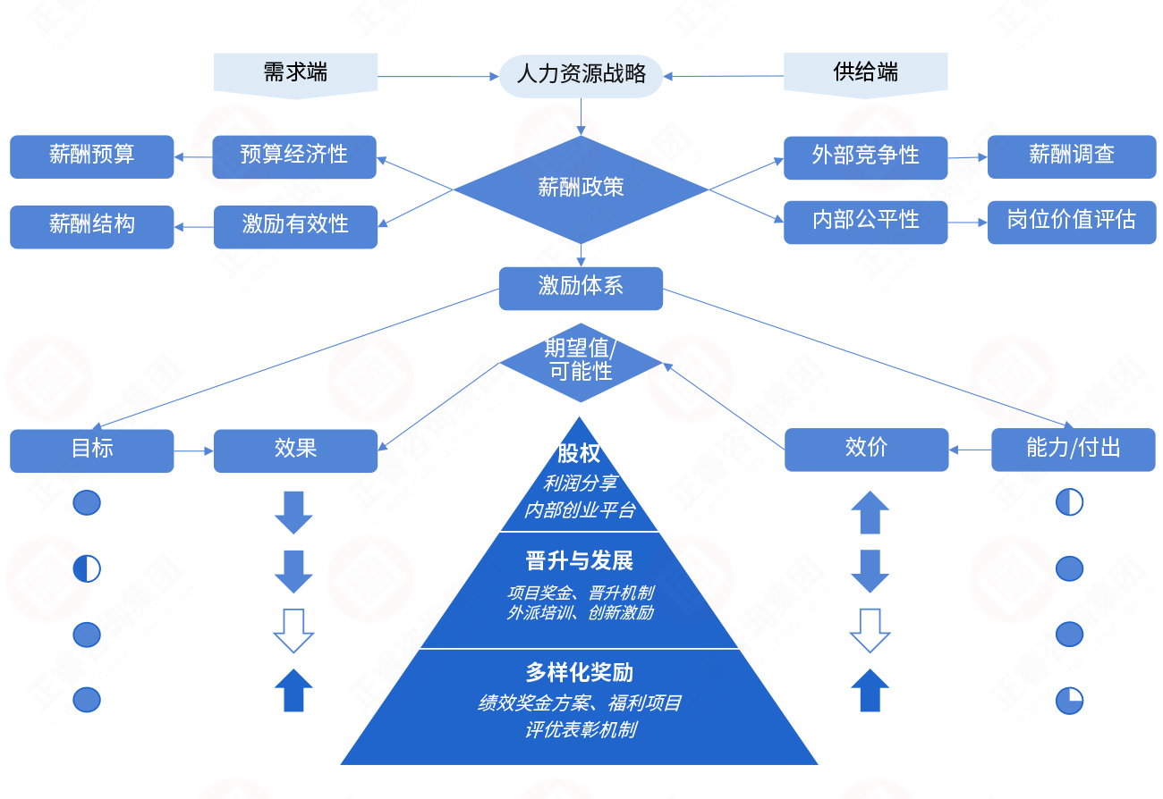 薪酬激勵(lì)模型