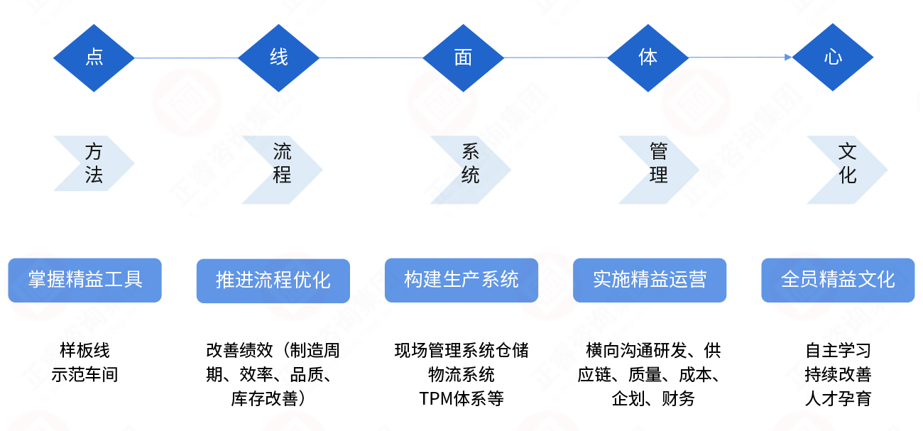 如何理解精益生產