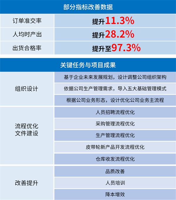 廣州市眾鑫精密技術(shù)有限公司管理升級(jí)部分指標(biāo)改善數(shù)據(jù)