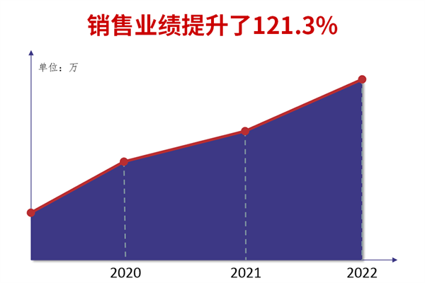 廣州市煜鑫五金制品有限公司全面管理升級(jí)銷售業(yè)績(jī)提升121.3%