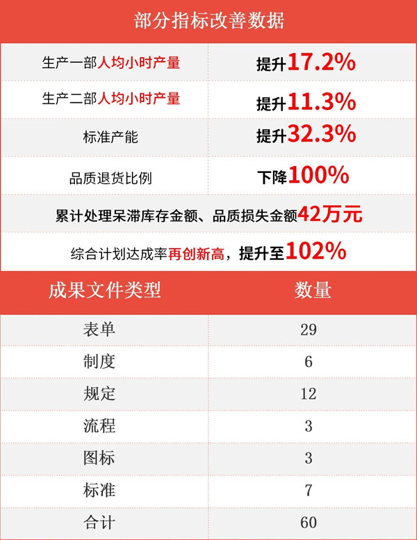 臺州海昌新材料有限公司二期管理升級項目部分指標(biāo)改善數(shù)據(jù)