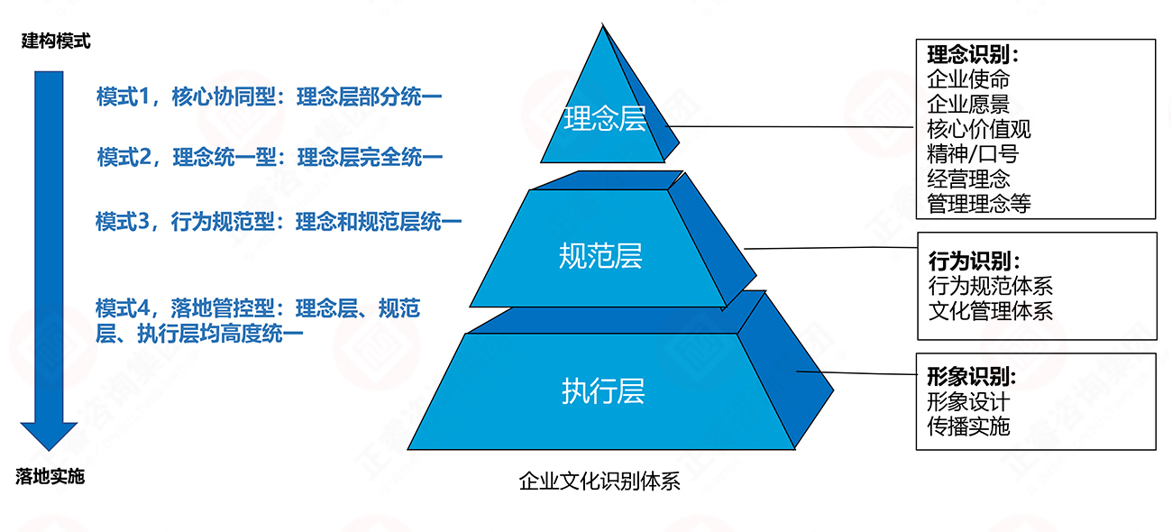 理念、行為、形象識別