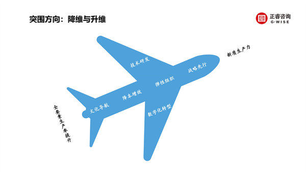 正睿咨詢集團新質生產力系列課程之《新形勢、新規(guī)劃、新未來》