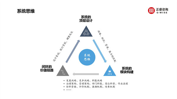 正睿咨詢集團新質生產力系列課程之《新形勢、新規(guī)劃、新未來》