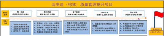 潤美迪管理升級建設性項目的重要成果