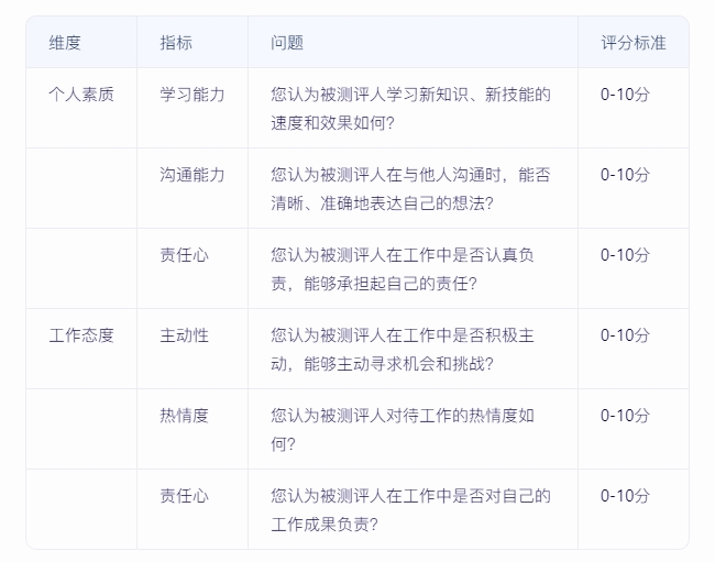 如何實(shí)施360度績(jī)效評(píng)估，確保反饋全面且客觀？